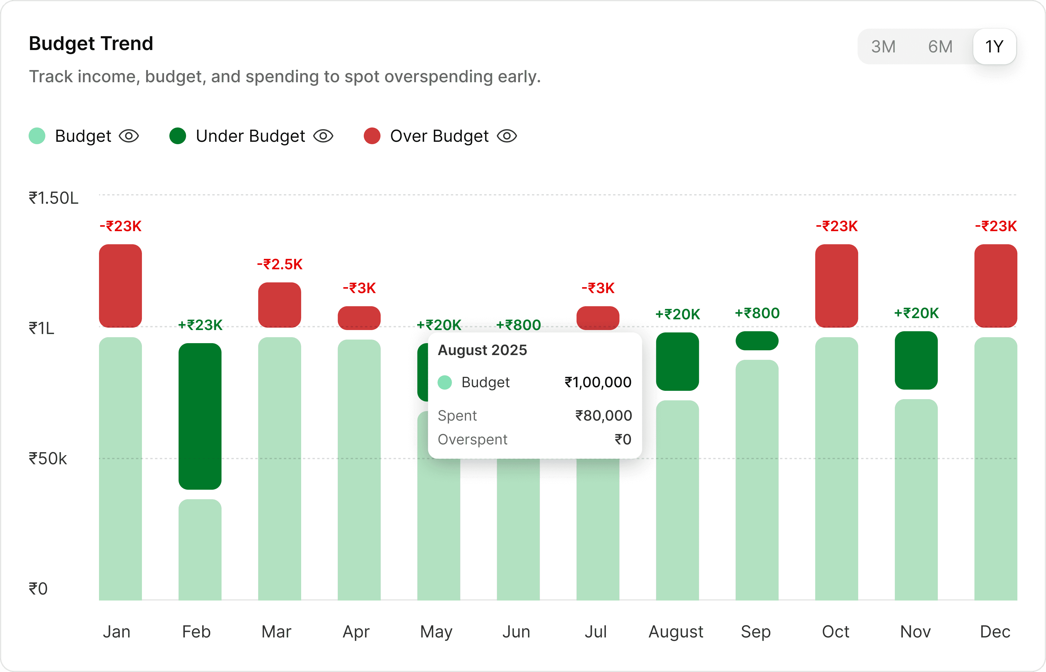 Budget Trend chart