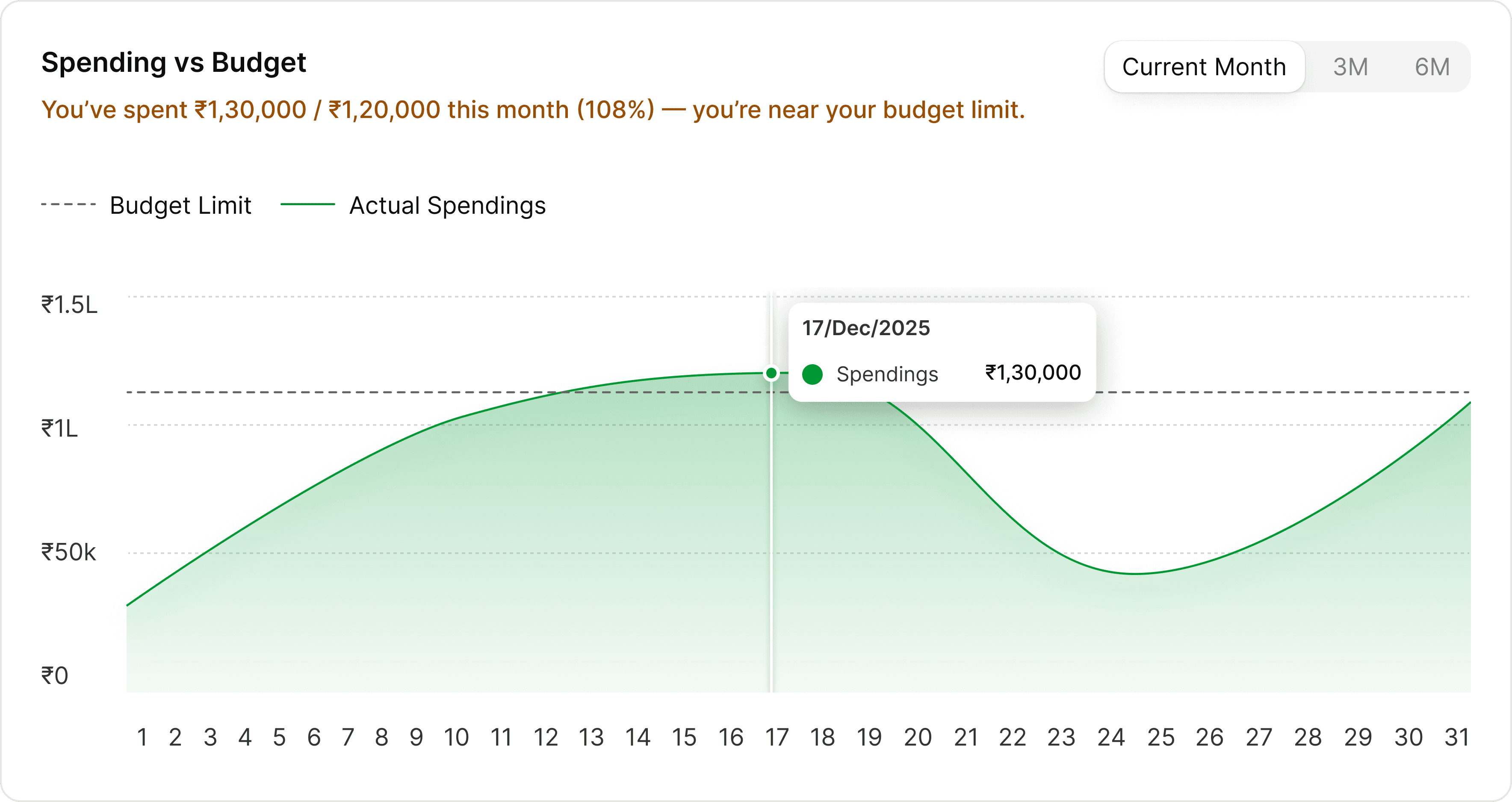 Spending vs Budget chart